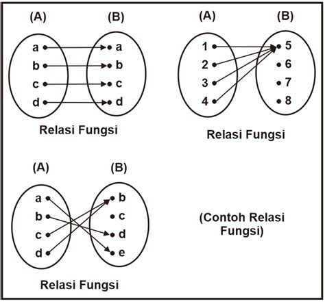 Contoh Soal Perbedaan Relasi Dan Fungsi Terbaru - IMAGESEE