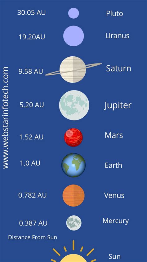 Solar system Distance | Solar system distances, Earth and space science ...