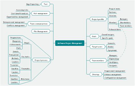 Free Software Project Management Mind Map Templates