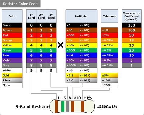 Resistor Color Code Chart (4-Band, 5-Band) - Electrical Information