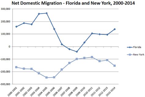 Sun Belt Migration Revives as Florida Overtakes New York