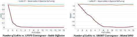 Spectral DeTuning