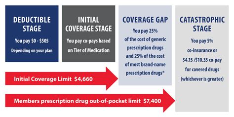 2024 Medicare Part D Catastrophic Coverage - Wynny Morena