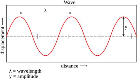 Wave Formula: What is wave, Definition, Derivation of the Formula