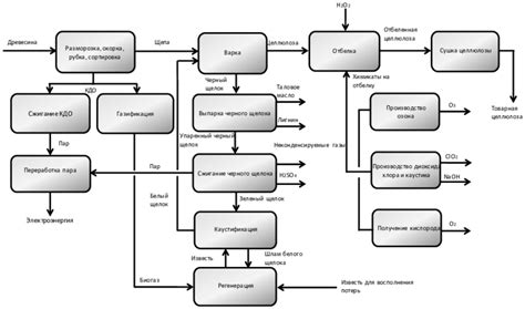 Scheme of integrated wood raw materials processing | Download ...