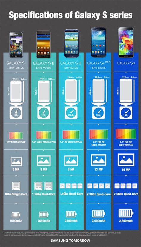 Samsung detalla la evolución del Galaxy S en infografía