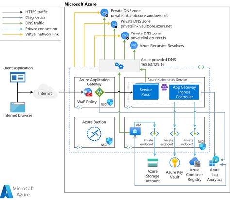 Use Application Gateway Ingress Controller (AGIC) with a multitenant Azure Kubernetes Service ...