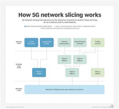 What is network slicking? | Definition from TechTarget