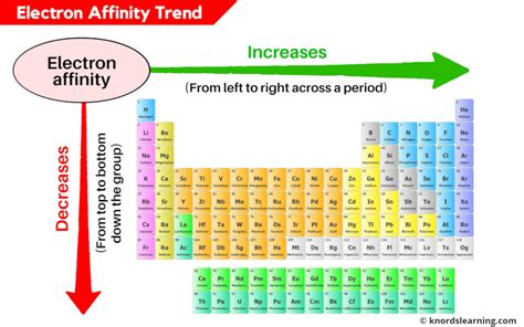 Electron Affinity Trend in Periodic Table (Explained)