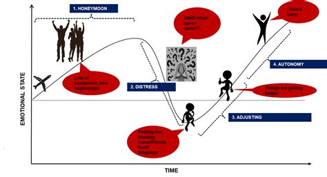 Culture shock illustration - International Student Pathfinder