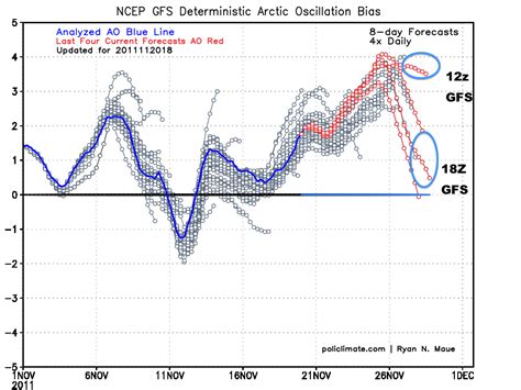 The Weather Centre: 18z GFS Renders 12z GFS Arctic Oscillation Forecast Void