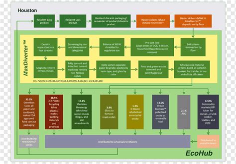 Sap Waste Management Process Flow - Printable Templates Free