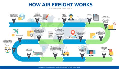 How Air Freight Works: The Complete Process Explained [With Flowchart]