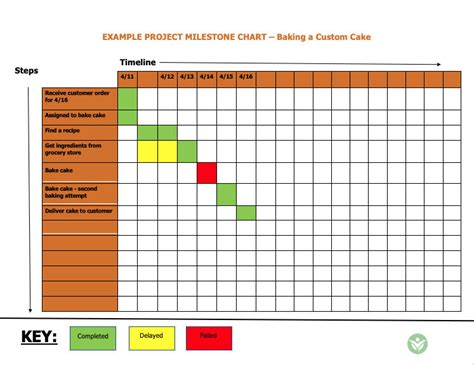 CI Toolkit Project Milestone Chart — Seeding Success