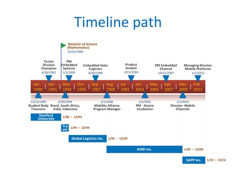 Download Career Path Template Excel | Gantt Chart Excel Template