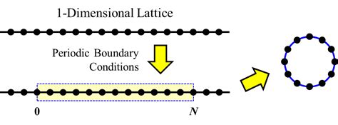 1.3: Periodic Boundary Conditions - Chemistry LibreTexts