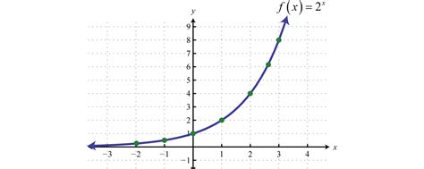 How To Graph Exponentials