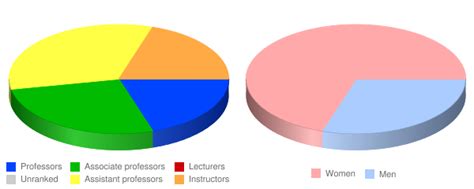 Rappahannock Community College: Faculty & Salaries