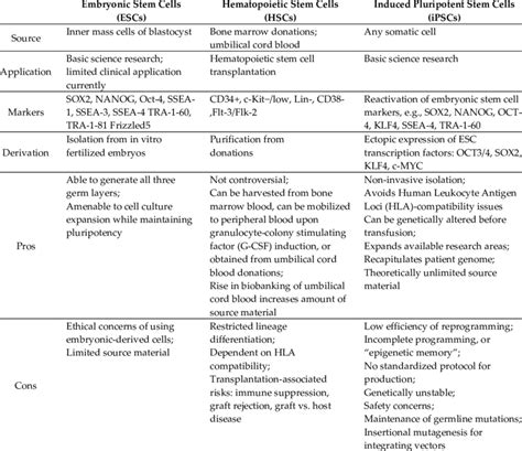 Stem cells in hematologic applications. Use of embryonic stem cells ...