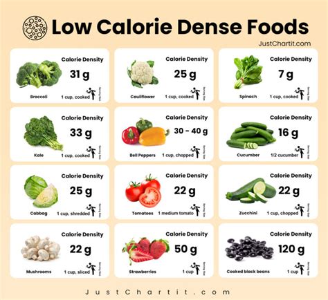 Low Calorie Density Foods Chart | Portal.posgradount.edu.pe