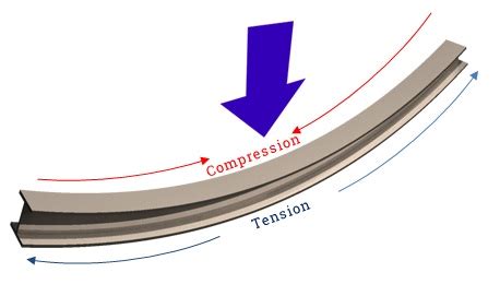 Compression Vs Tension | Example of Tension Force & Compression Force ...