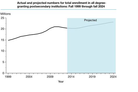 College Enrollment Trends - MatchCollege.com