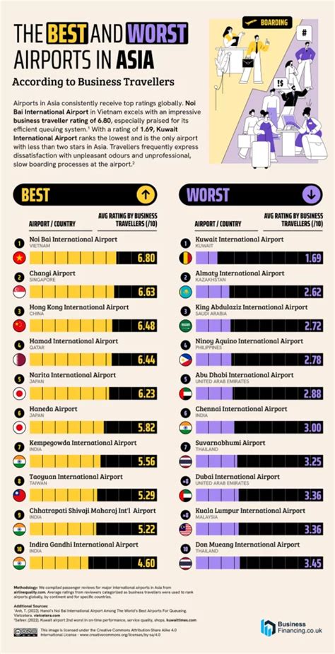 KLIA Ranked 8th Worst Airport In Asia, Here's Why | TRP