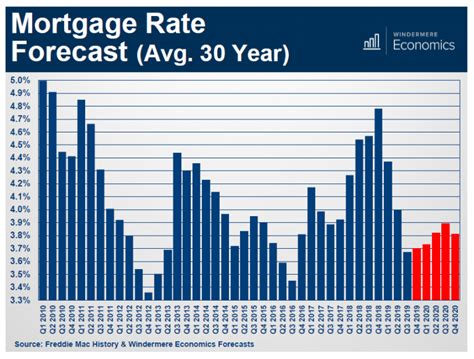 Mortgage Rate Forecast - Windermere/North