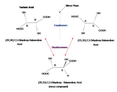 6.6: Diastereomers - Chemistry LibreTexts