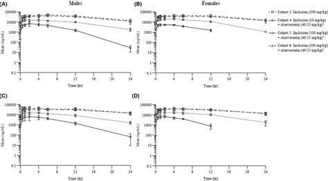 Mean (SD) plasma concentrations of inclisiran following inclisiran ...