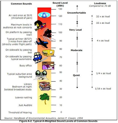 decibel level comparison chart | What are the Noise Measurements in the ...