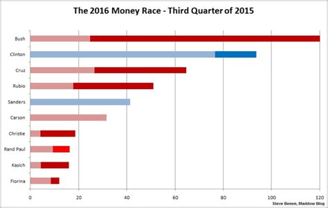 Who's winning the 2016 money race?