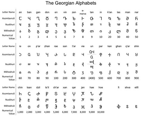 Georgian Alphabet - TUSHETILAND Travel