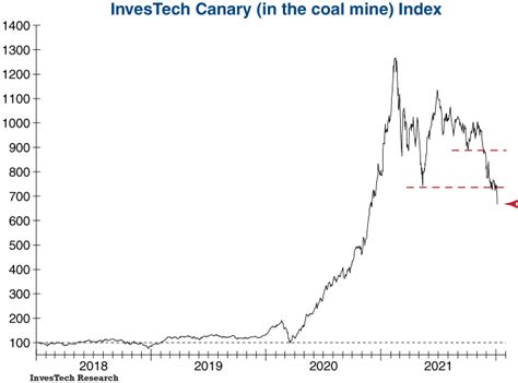 Canary Index plunges below critical support - InvesTech Research