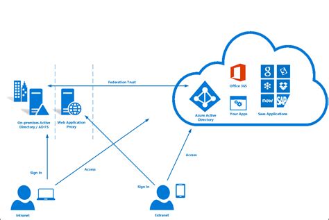 Azure ad login - osestories