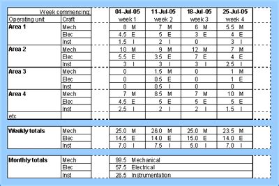 Constructing an Effective Maintenance Plan