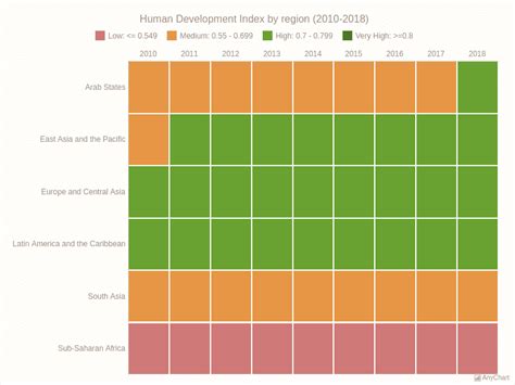 Human Development Index by Region with Pastel theme | Heat Map Charts