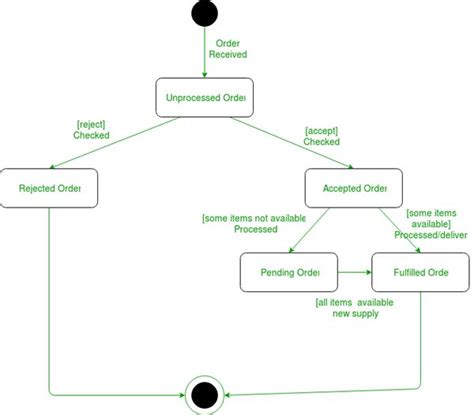 Uml State Diagram Symbols