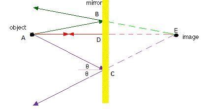 With the help of a labelled ray diagram, describe how a plane mirror forms an image of a point ...