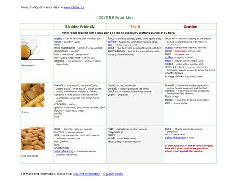 Understanding the Interstitial Cystitis/Painful Bladder Syndrome Diet ...