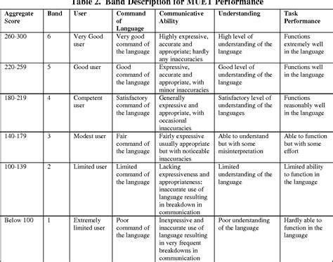 [PDF] Assessing Oral Skills of Pre-Tertiary Students : The Nature of ...