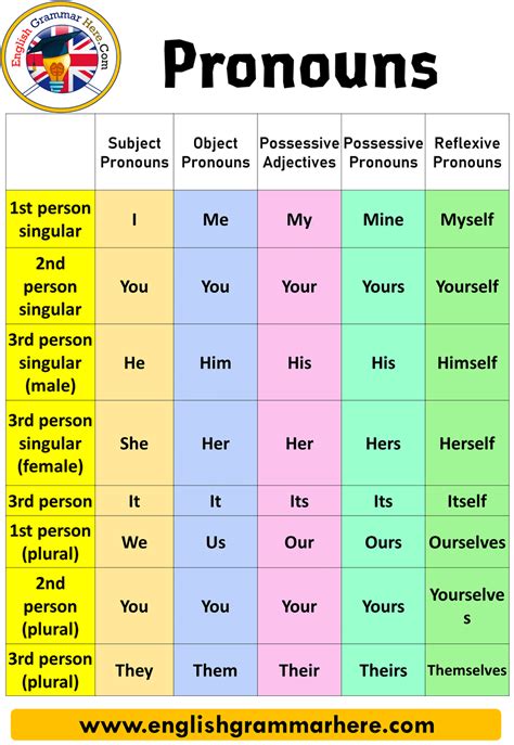 What is a Pronoun? Types of Pronouns and Examples Instead of nouns… | English vocabulary words ...