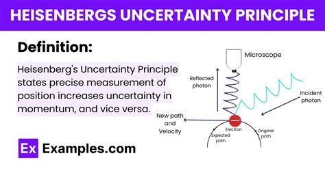 Heisenbergs Uncertainty Principle - Examples, Formula, Application