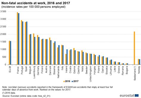 Accidents at work statistics - Statistics Explained