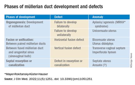 Müllerian anomalies – old problem, new approach and classification | MDedge ObGyn