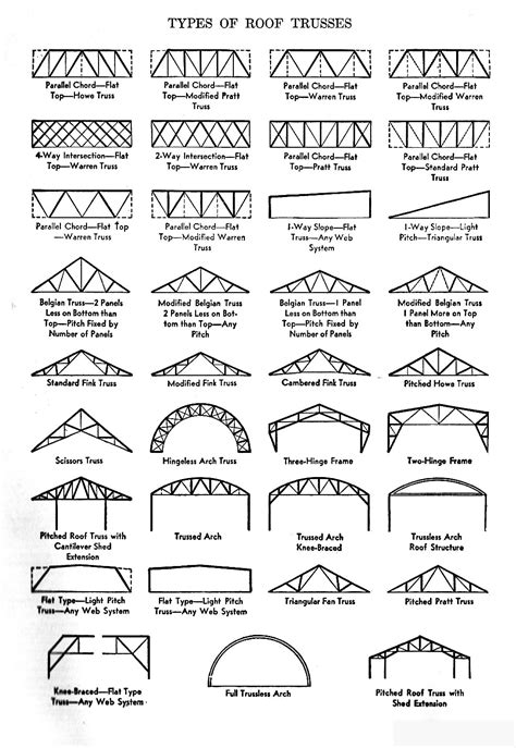 Progress is fine, but it's gone on for too long.: Know your roof trusses