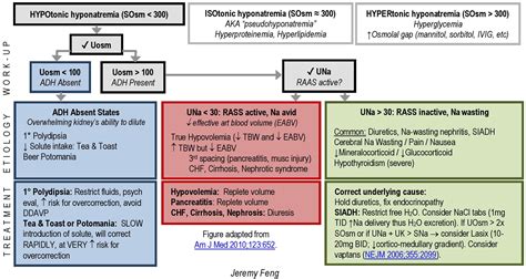 Algorithm For The Differential Diagnosis Of Hyponatremia Download ...