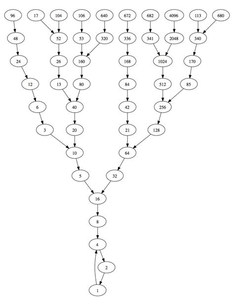 Collatz Function Orbits