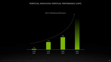 NVIDIA Teases Blackwell B100 GPU Performance - Expected Launch in 2024