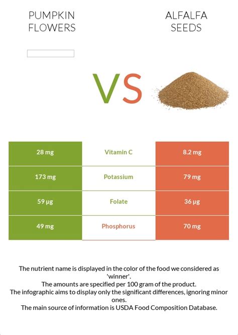 Pumpkin flowers vs. Alfalfa seeds — In-Depth Nutrition Comparison